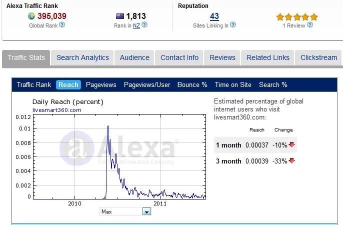 LiveSmart 360 Alexa Ratings 12 July 2011